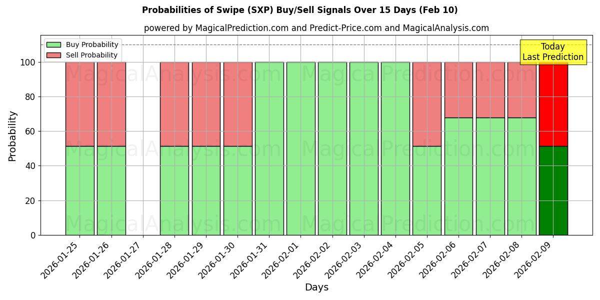 Probabilities of Swipe (SXP) Buy/Sell Signals Using Several AI Models Over 5 Days (10 Feb) 