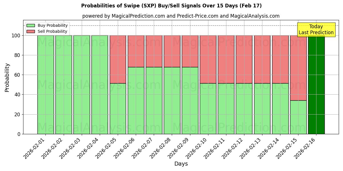 Probabilities of Swipe (SXP) Buy/Sell Signals Using Several AI Models Over 5 Days (17 Feb) 