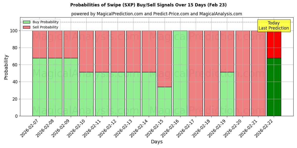 Probabilities of 滑动 (SXP) Buy/Sell Signals Using Several AI Models Over 5 Days (23 Feb) 