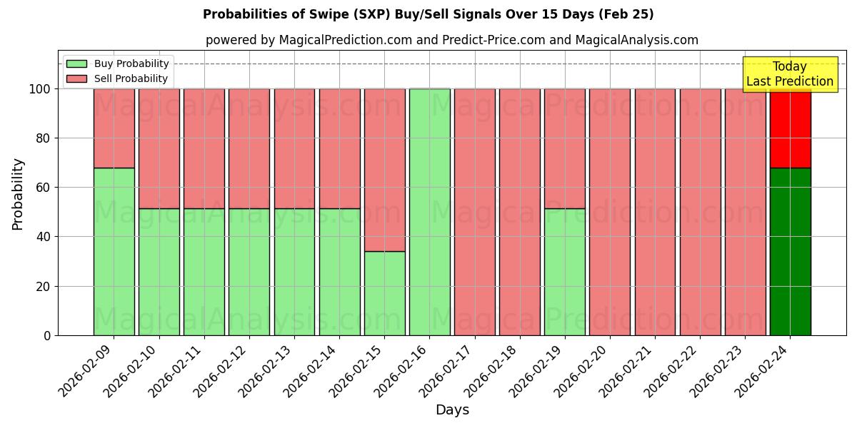 Probabilities of Swipe (SXP) Buy/Sell Signals Using Several AI Models Over 5 Days (25 Feb) 