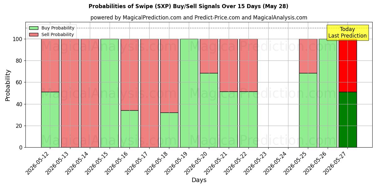 Probabilities of Pyyhkäise (SXP) Buy/Sell Signals Using Several AI Models Over 5 Days (28 May) 
