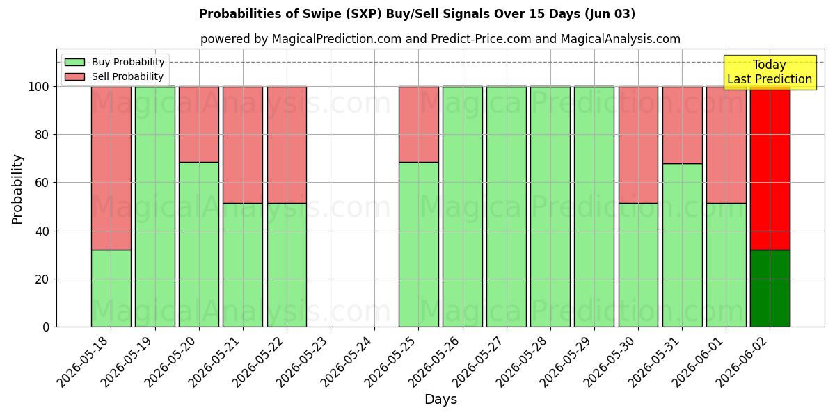 Probabilities of Golpe fuerte (SXP) Buy/Sell Signals Using Several AI Models Over 5 Days (03 Jun) 