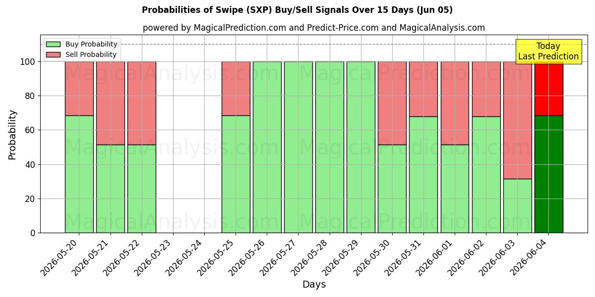 Probabilities of Tokatlamak (SXP) Buy/Sell Signals Using Several AI Models Over 5 Days (05 Jun) 