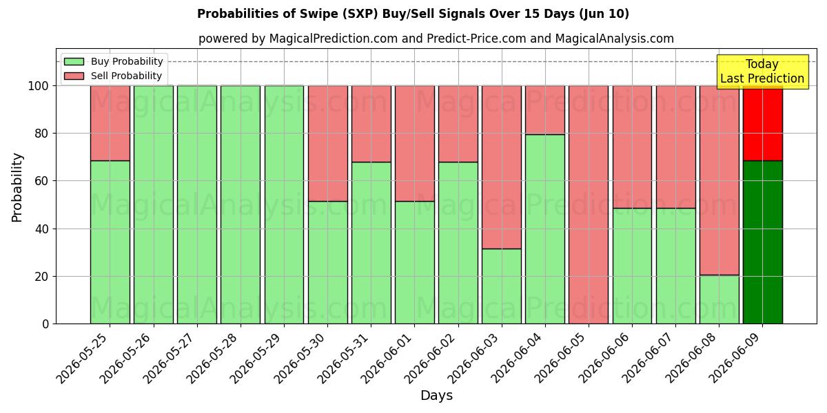 Probabilities of Sveip (SXP) Buy/Sell Signals Using Several AI Models Over 5 Days (10 Jun) 