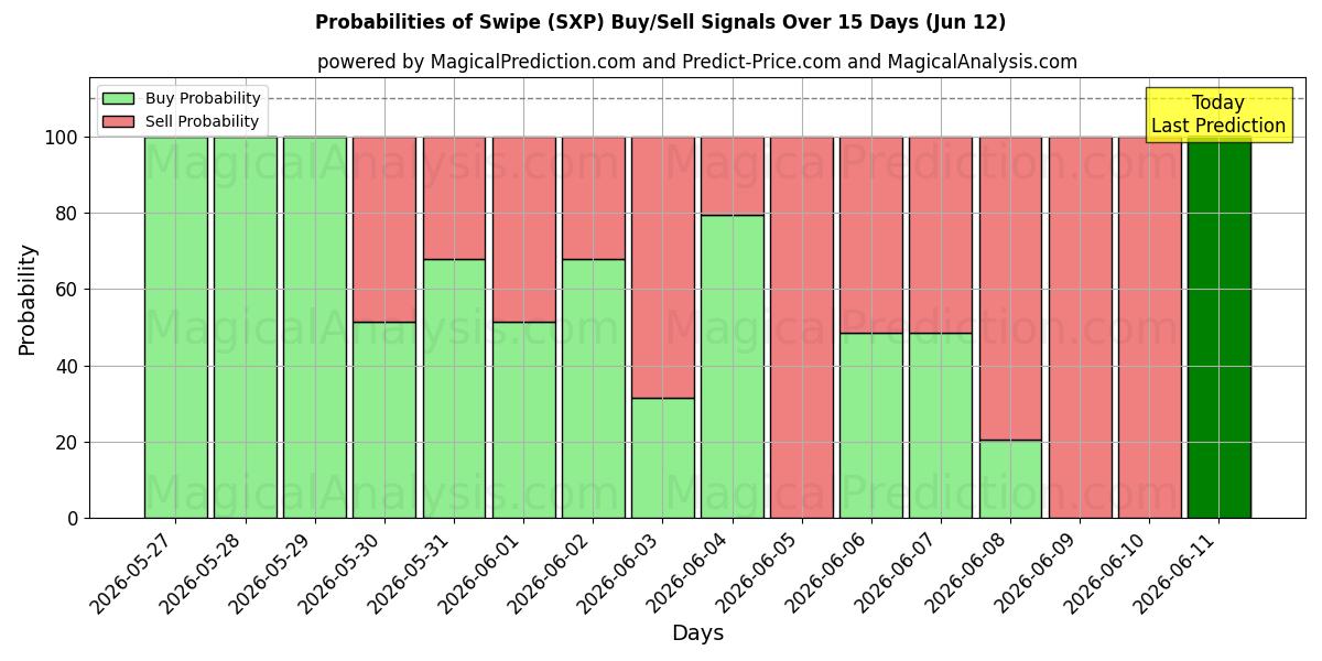 Probabilities of Проведите пальцем по экрану (SXP) Buy/Sell Signals Using Several AI Models Over 5 Days (12 Jun) 