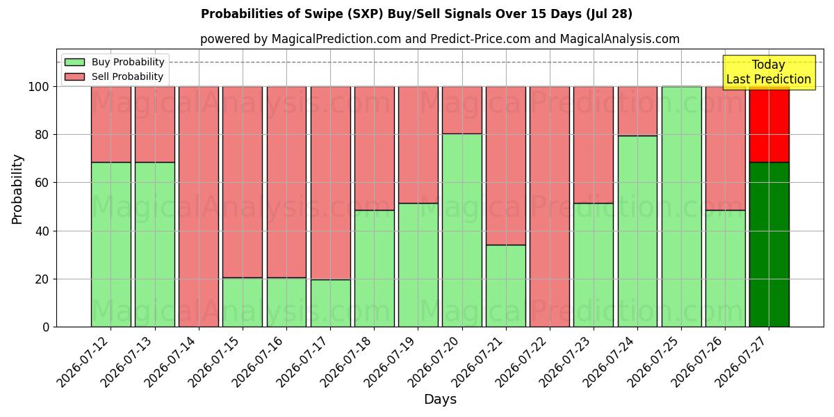 Probabilities of Swipe (SXP) Buy/Sell Signals Using Several AI Models Over 5 Days (10 Jul) 