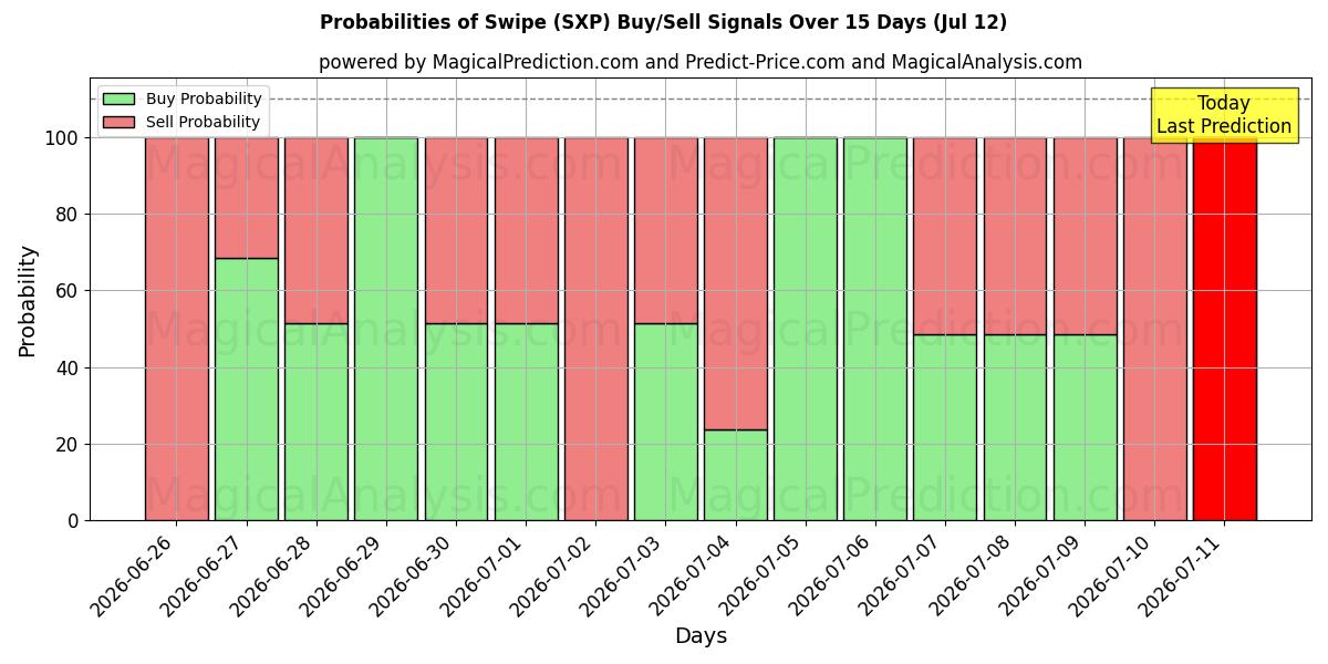Probabilities of Pyyhkäise (SXP) Buy/Sell Signals Using Several AI Models Over 5 Days (12 Jul) 
