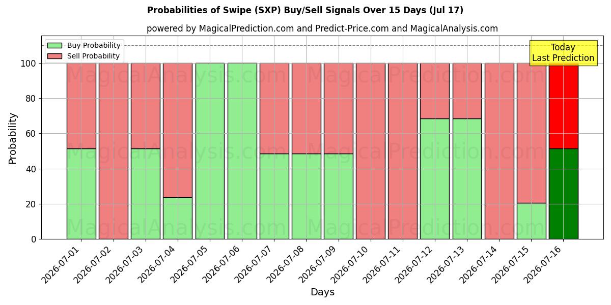 Probabilities of Golpe fuerte (SXP) Buy/Sell Signals Using Several AI Models Over 5 Days (17 Jul) 