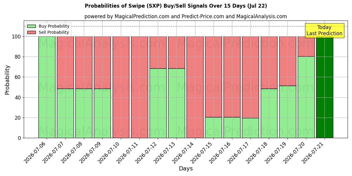 Probabilities of Tokatlamak (SXP) Buy/Sell Signals Using Several AI Models Over 5 Days (22 Jul) 
