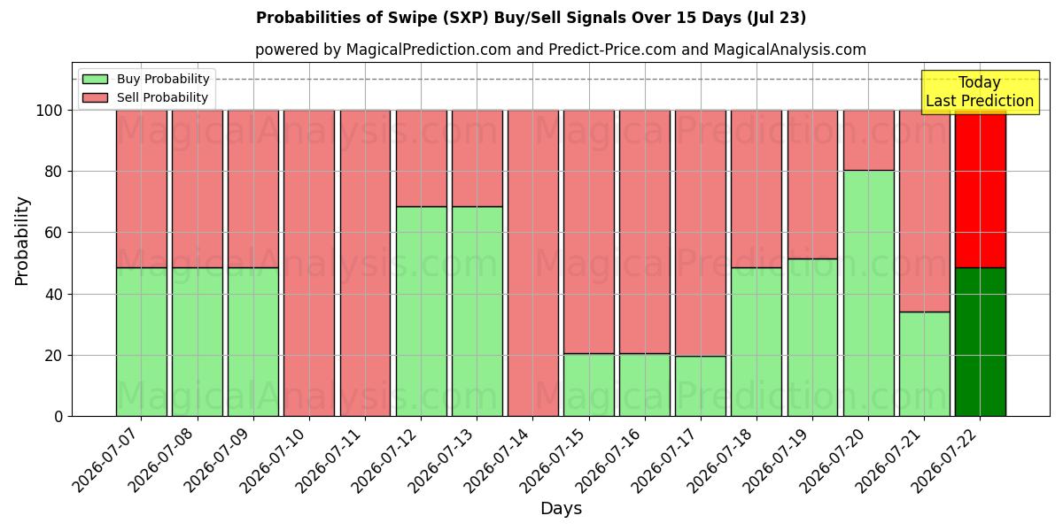Probabilities of 강타 (SXP) Buy/Sell Signals Using Several AI Models Over 5 Days (23 Jul) 
