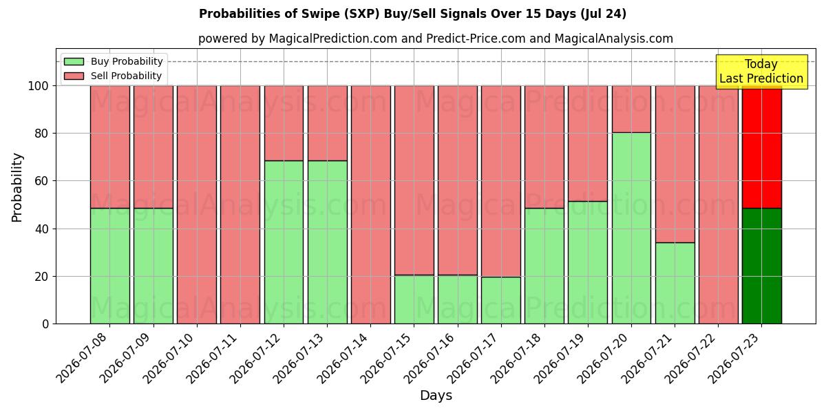 Probabilities of Sveip (SXP) Buy/Sell Signals Using Several AI Models Over 5 Days (24 Jul) 