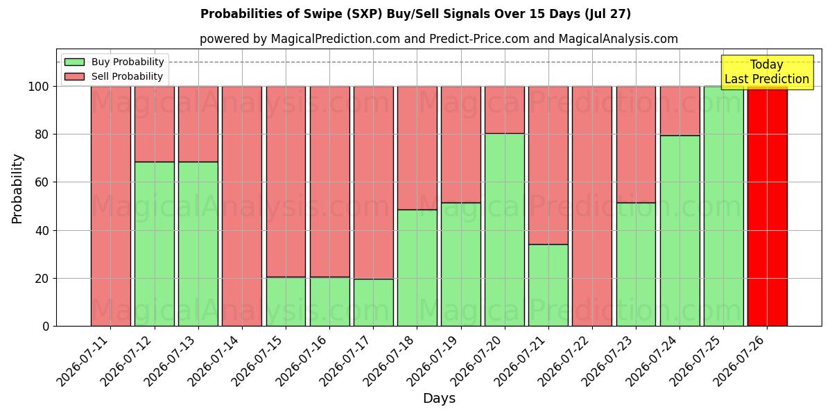 Probabilities of Проведите пальцем по экрану (SXP) Buy/Sell Signals Using Several AI Models Over 5 Days (27 Jul) 