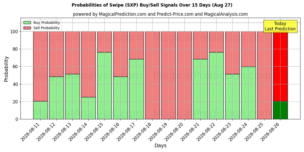 Probabilities of Pyyhkäise (SXP) Buy/Sell Signals Using Several AI Models Over 5 Days (27 Aug) 