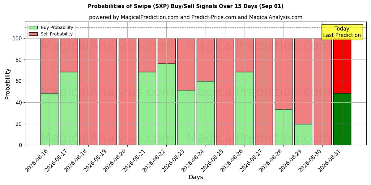 Probabilities of Golpe fuerte (SXP) Buy/Sell Signals Using Several AI Models Over 5 Days (01 Sep) 