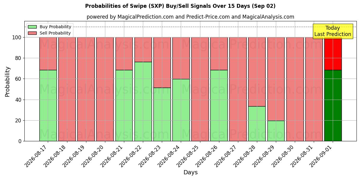 Probabilities of Deslizar (SXP) Buy/Sell Signals Using Several AI Models Over 5 Days (02 Sep) 