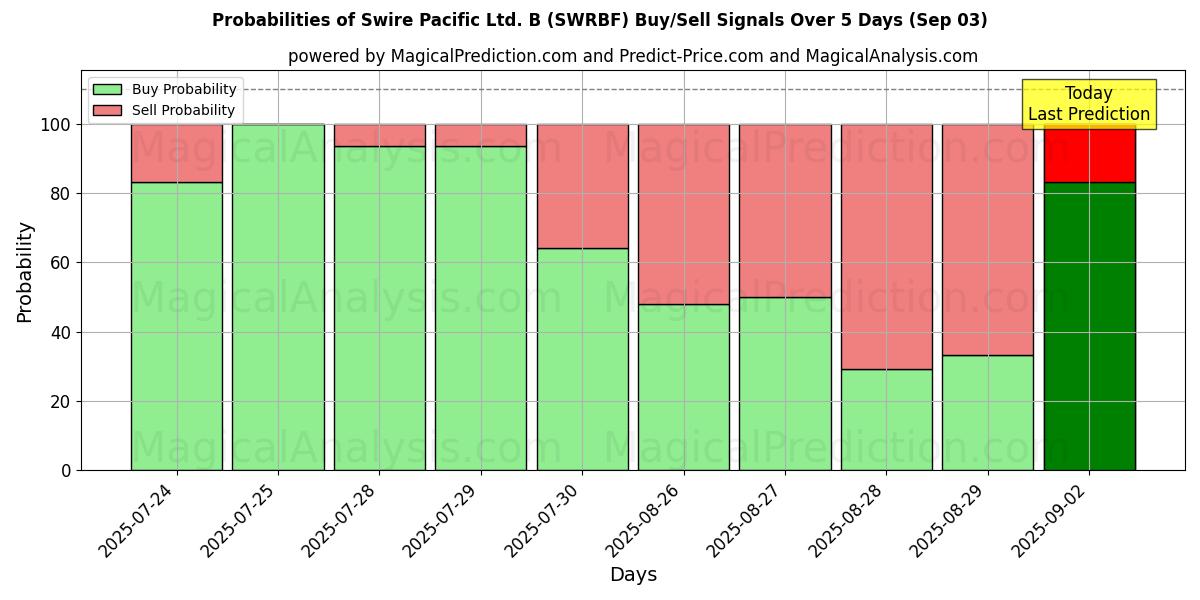 Probabilities of Swire Pacific Ltd. B (SWRBF) Buy/Sell Signals Using Several AI Models Over 5 Days (03 Sep) 