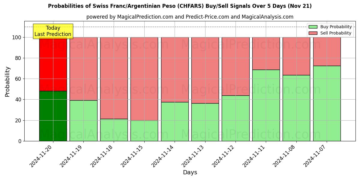 Probabilities of Swiss Franc/Argentinian Peso (CHFARS) Buy/Sell Signals Using Several AI Models Over 5 Days (21 Nov) 