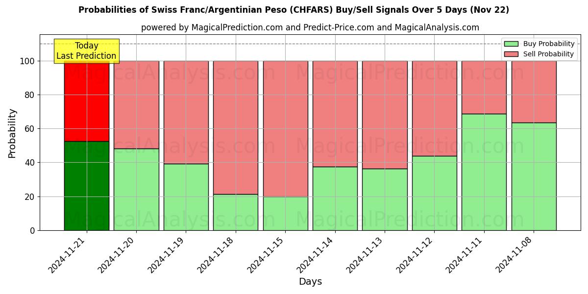 Probabilities of Franco Suíço/Peso Argentino (CHFARS) Buy/Sell Signals Using Several AI Models Over 5 Days (22 Nov) 