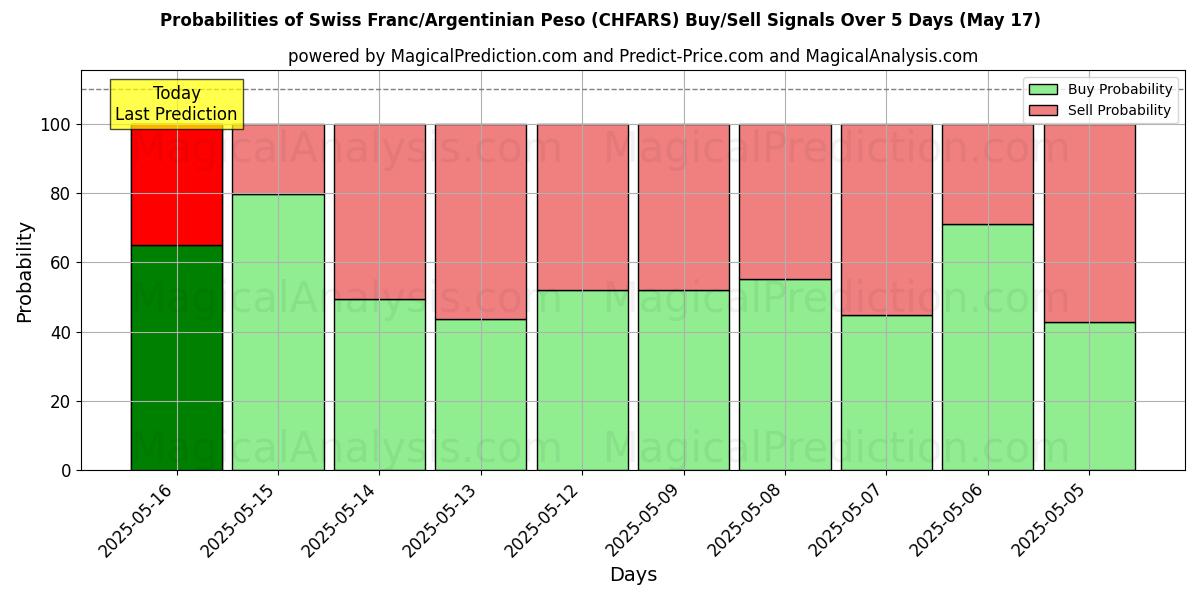 Probabilities of Швейцарский франк/Аргентинское песо (CHFARS) Buy/Sell Signals Using Several AI Models Over 5 Days (17 May) 