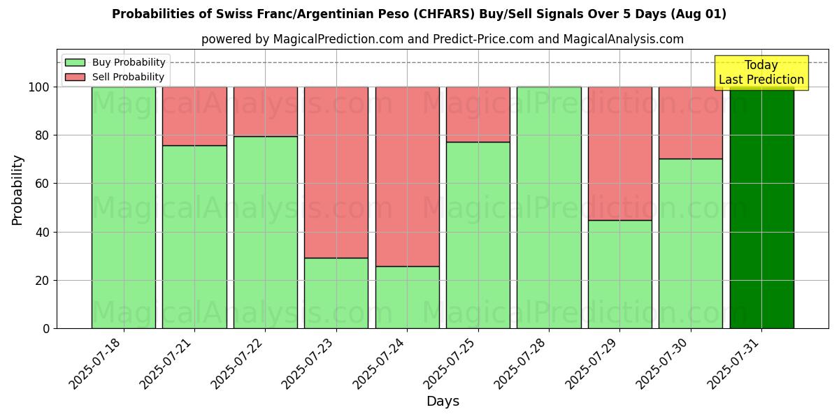 Probabilities of 瑞士法郎/阿根廷比索 (CHFARS) Buy/Sell Signals Using Several AI Models Over 5 Days (31 Jul) 
