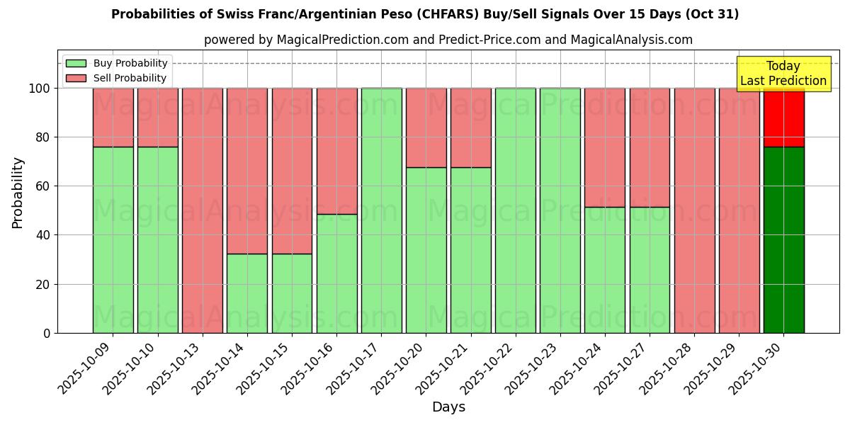 10日間(スイスフラン/アルゼンチンペソ (CHFARS))の複数のAIモデルによる31 Octの買い/売りシグナルの確率 Probabilities of スイスフラン/アルゼンチンペソ (CHFARS) Buy/Sell Signals Using Several AI Models Over 5 Days (31 Oct)