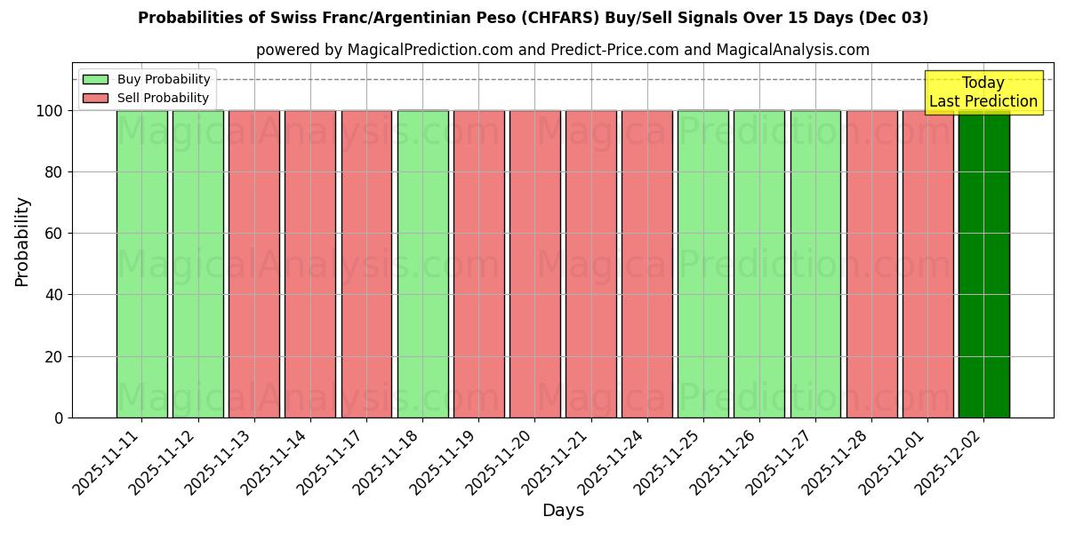 Probabilities of Swiss Franc/Argentinian Peso (CHFARS) Buy/Sell Signals Using Several AI Models Over 5 Days (03 Dec) 
