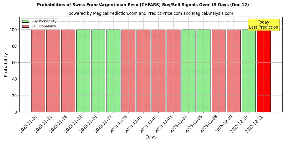 Probabilities of 스위스 프랑/아르헨티나 페소 (CHFARS) Buy/Sell Signals Using Several AI Models Over 5 Days (12 Dec) 