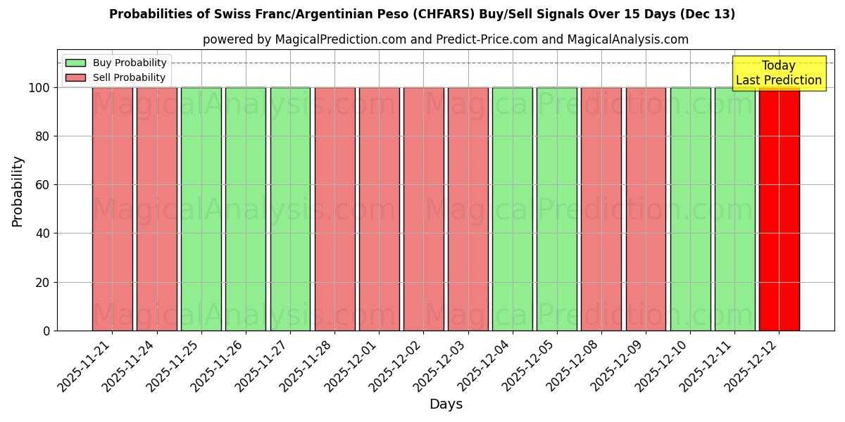 Probabilities of Franco svizzero/Peso argentino (CHFARS) Buy/Sell Signals Using Several AI Models Over 5 Days (13 Dec) 