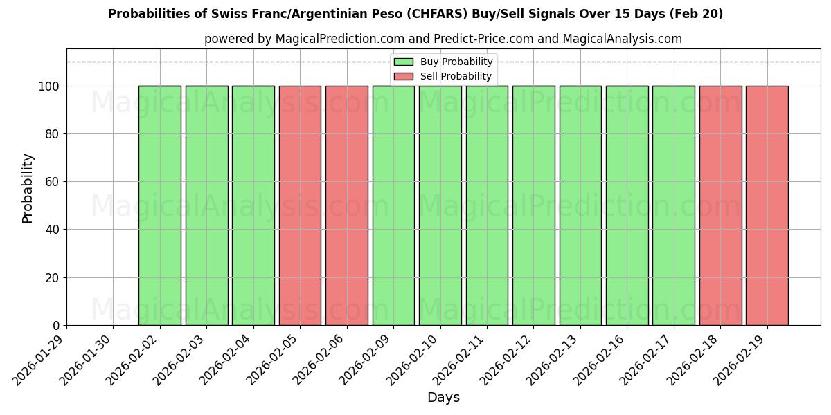 Probabilities of الفرنك السويسري/البيزو الأرجنتيني (CHFARS) Buy/Sell Signals Using Several AI Models Over 5 Days (20 Feb) 