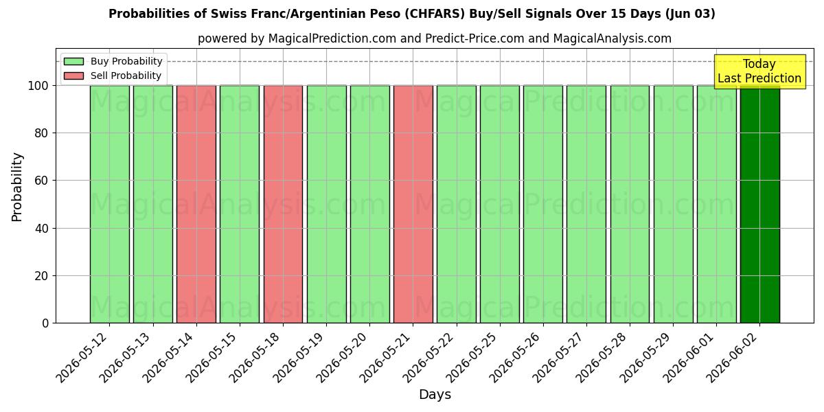 Probabilities of 스위스 프랑/아르헨티나 페소 (CHFARS) Buy/Sell Signals Using Several AI Models Over 5 Days (03 Jun) 