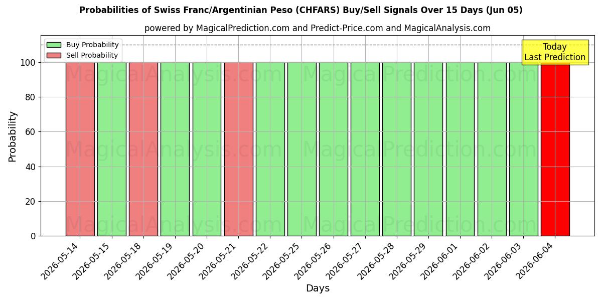 Probabilities of Sveitsiske franc/argentinsk peso (CHFARS) Buy/Sell Signals Using Several AI Models Over 5 Days (05 Jun) 