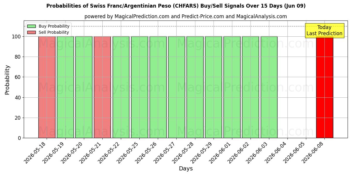 Probabilities of Sveitsin frangi/Argentiinan peso (CHFARS) Buy/Sell Signals Using Several AI Models Over 5 Days (09 Jun) 