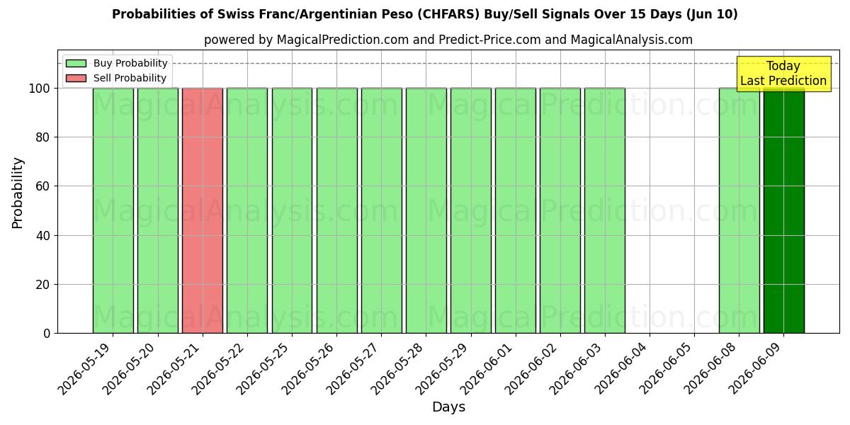 Probabilities of Franco suizo/Peso argentino (CHFARS) Buy/Sell Signals Using Several AI Models Over 5 Days (10 Jun) 