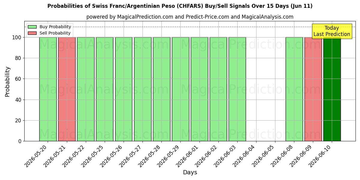 Probabilities of Schweiziske franc/argentinsk peso (CHFARS) Buy/Sell Signals Using Several AI Models Over 5 Days (11 Jun) 