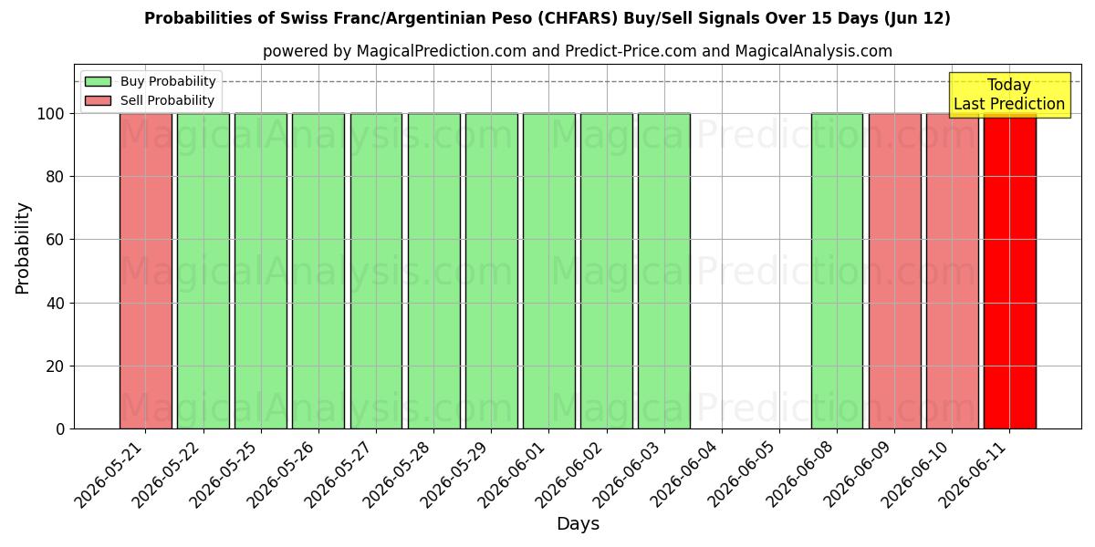 Probabilities of Swiss Franc/Argentinian Peso (CHFARS) Buy/Sell Signals Using Several AI Models Over 5 Days (12 Jun) 