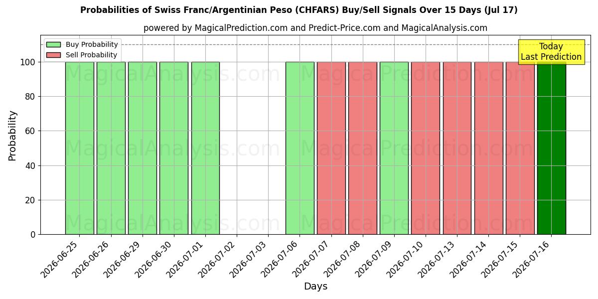 Probabilities of 스위스 프랑/아르헨티나 페소 (CHFARS) Buy/Sell Signals Using Several AI Models Over 5 Days (17 Jul) 