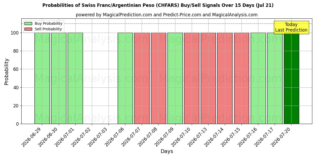 Probabilities of Sveitsiske franc/argentinsk peso (CHFARS) Buy/Sell Signals Using Several AI Models Over 5 Days (18 Jul) 