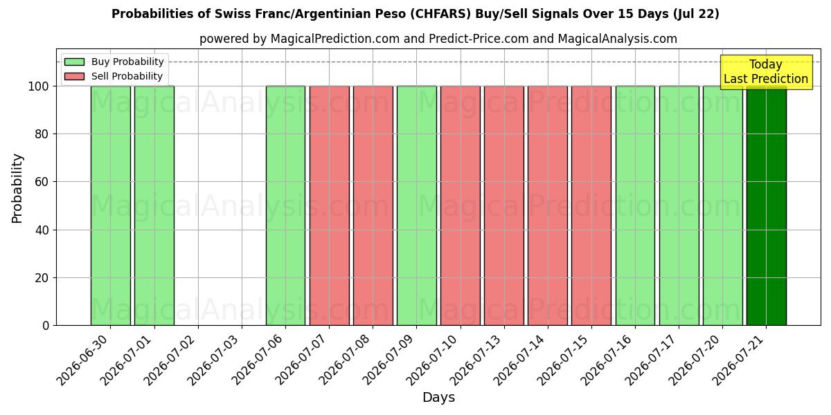 Probabilities of スイスフラン/アルゼンチンペソ (CHFARS) Buy/Sell Signals Using Several AI Models Over 5 Days (22 Jul) 
