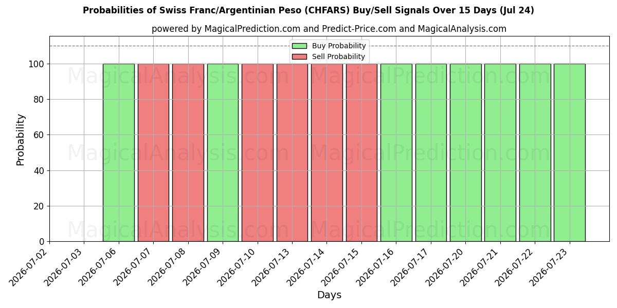 Probabilities of Sveitsin frangi/Argentiinan peso (CHFARS) Buy/Sell Signals Using Several AI Models Over 5 Days (24 Jul) 