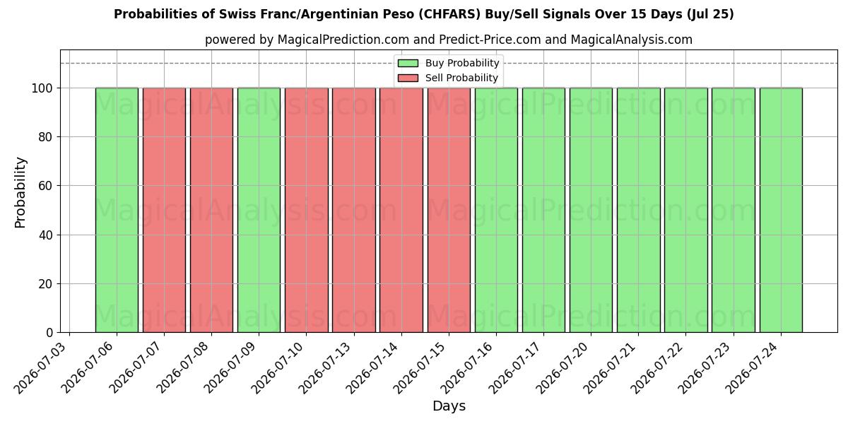 Probabilities of Swiss Franc/Argentinian Peso (CHFARS) Buy/Sell Signals Using Several AI Models Over 5 Days (25 Jul) 