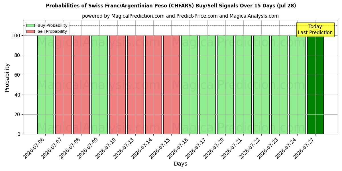 Probabilities of الفرنك السويسري/البيزو الأرجنتيني (CHFARS) Buy/Sell Signals Using Several AI Models Over 5 Days (28 Jul) 