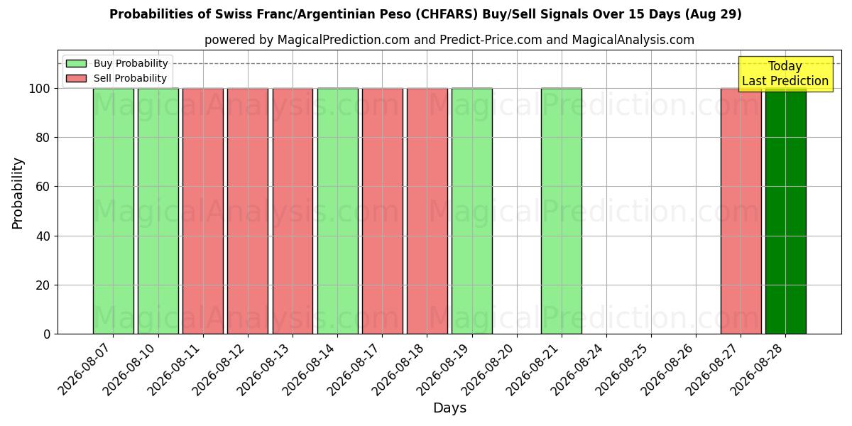 Probabilities of 스위스 프랑/아르헨티나 페소 (CHFARS) Buy/Sell Signals Using Several AI Models Over 5 Days (29 Aug) 