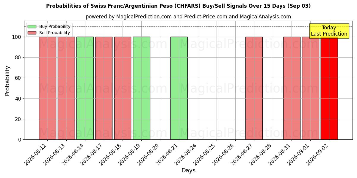 Probabilities of Sveitsiske franc/argentinsk peso (CHFARS) Buy/Sell Signals Using Several AI Models Over 5 Days (03 Sep) 