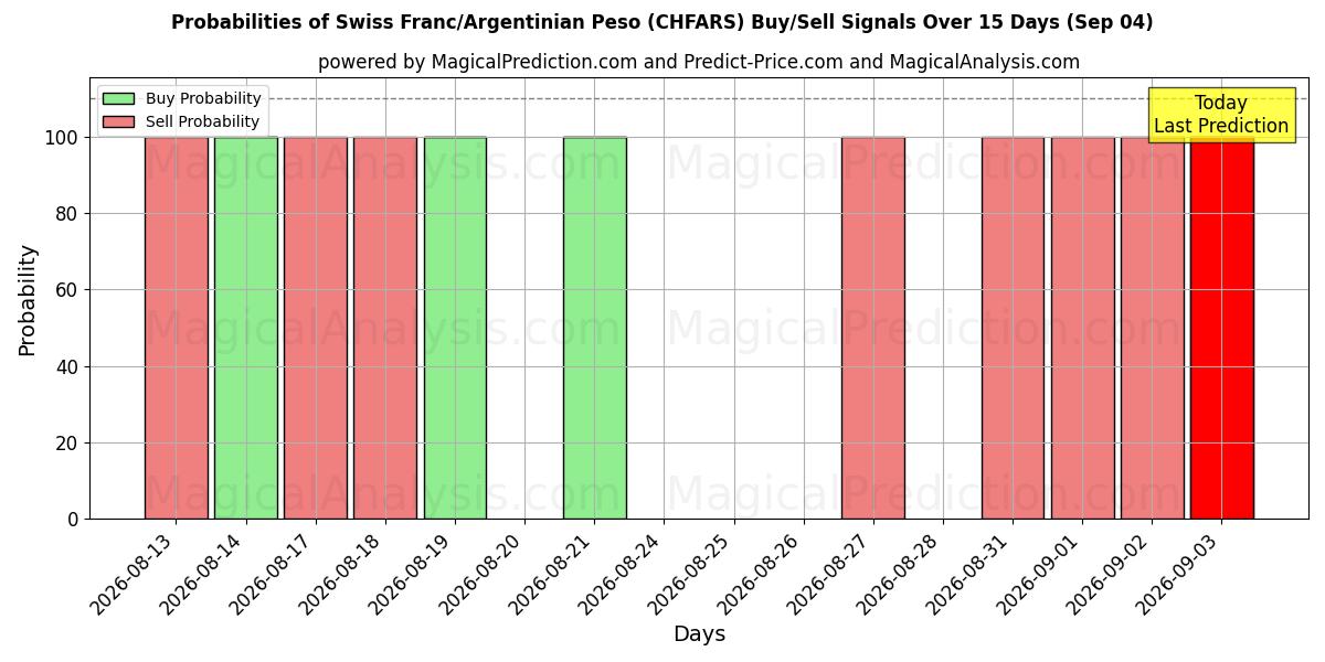 Probabilities of 瑞士法郎/阿根廷比索 (CHFARS) Buy/Sell Signals Using Several AI Models Over 5 Days (04 Sep) 
