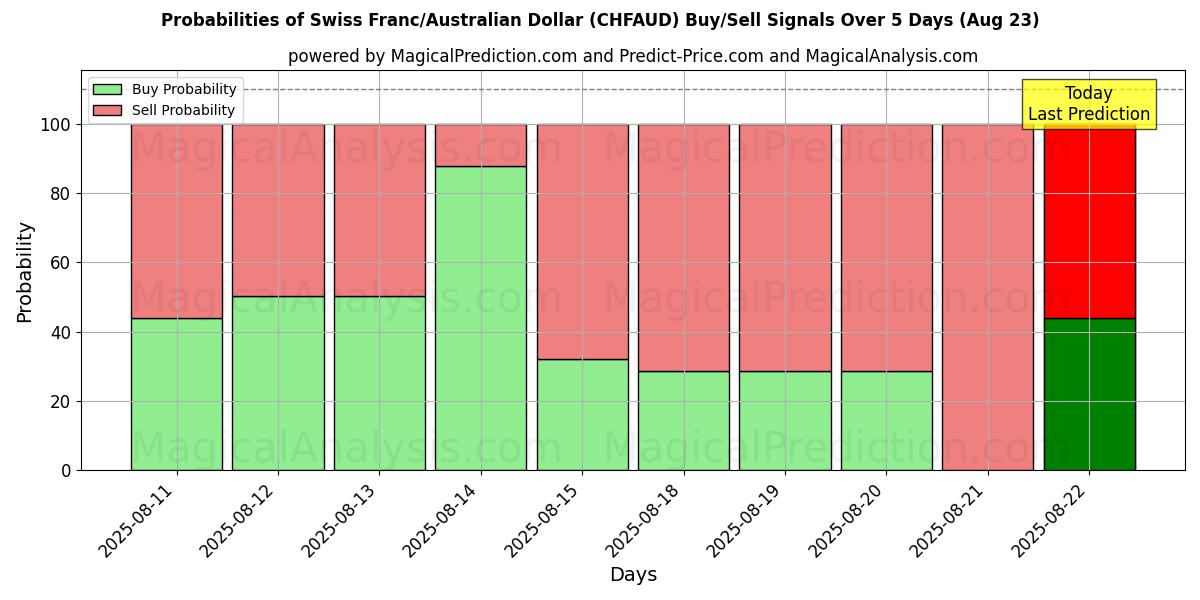 Sjanser for Sveitsiske franc/australske dollar (CHFAUD) kjøp/salg signaler med flere AI-modeller over 10 dager (16 Aug) Probabilities of Sveitsiske franc/australske dollar (CHFAUD) Buy/Sell Signals Using Several AI Models Over 5 Days (16 Aug)