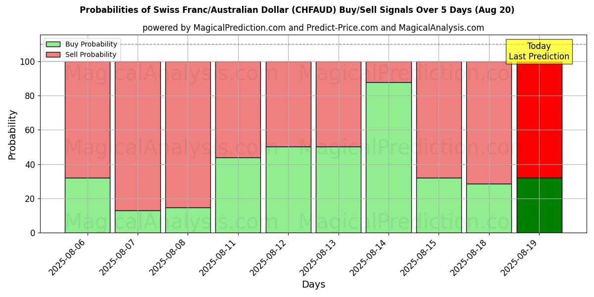 Probabilities of Швейцарский франк/Австралийский доллар (CHFAUD) Buy/Sell Signals Using Several AI Models Over 5 Days (20 Aug) 