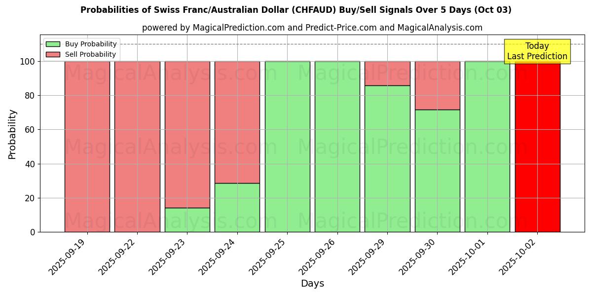 Probabilities of Sveitsiske franc/australske dollar (CHFAUD) Buy/Sell Signals Using Several AI Models Over 5 Days (03 Oct) 