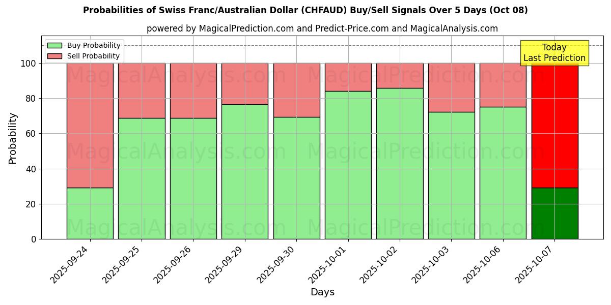 Probabilities of Franc suisse/Dollar australien (CHFAUD) Buy/Sell Signals Using Several AI Models Over 5 Days (08 Oct) 