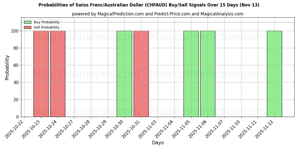 Probabilities of Franco svizzero/Dollaro australiano (CHFAUD) Buy/Sell Signals Using Several AI Models Over 5 Days (13 Nov) 