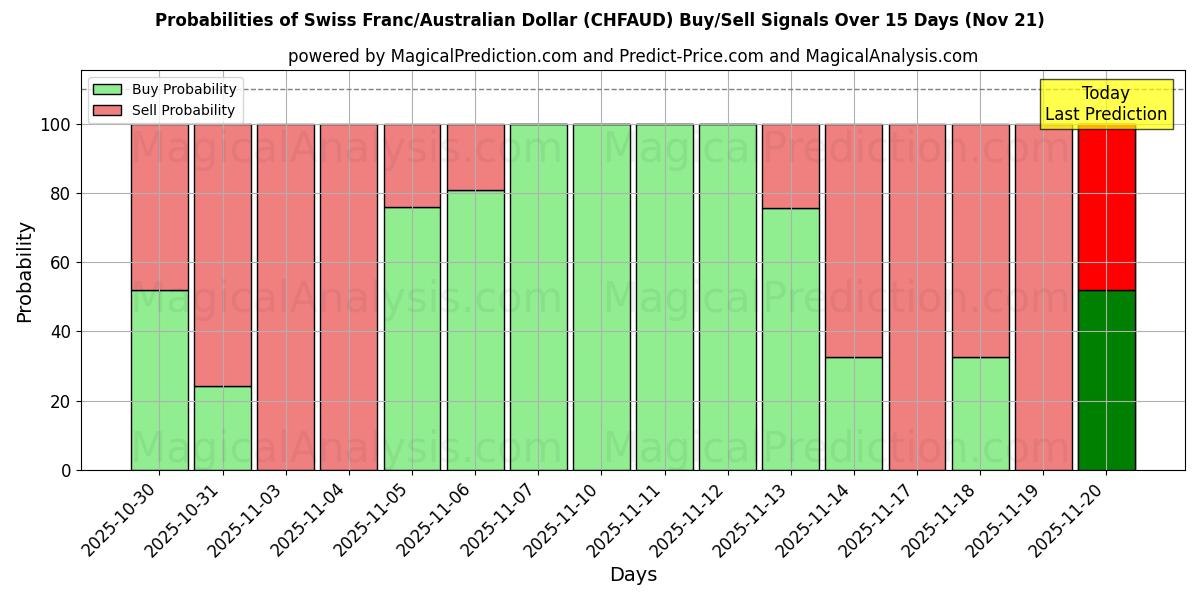 Probabilities of الفرنك السويسري/الدولار الأسترالي (CHFAUD) Buy/Sell Signals Using Several AI Models Over 5 Days (21 Nov) 